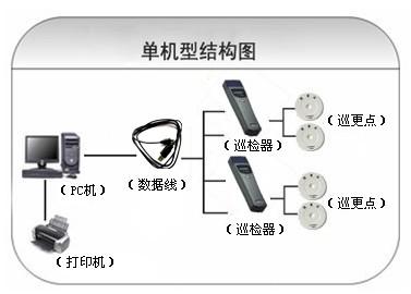 抚顺东洲区巡更系统六号