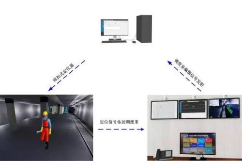 抚顺东洲区人员定位系统三号